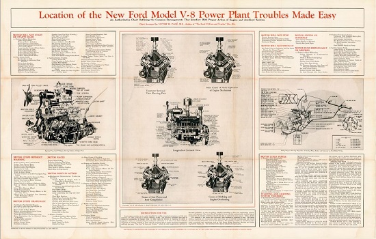 LOCATION OF THE NEW FORD MODEL V-8 POWER PLANT TROUBLES MADE EASY.